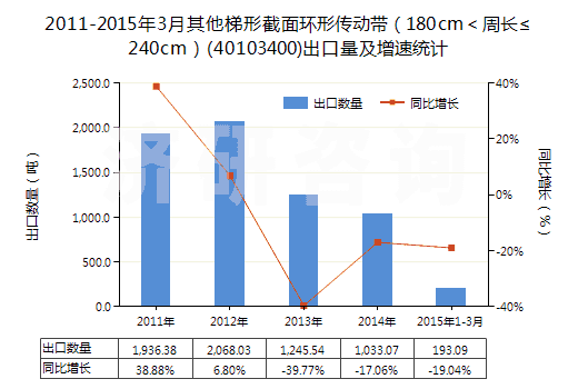 2011-2015年3月其他梯形截面環(huán)形傳動(dòng)帶（180cm＜周長≤240cm）(40103400)出口量及增速統(tǒng)計(jì)